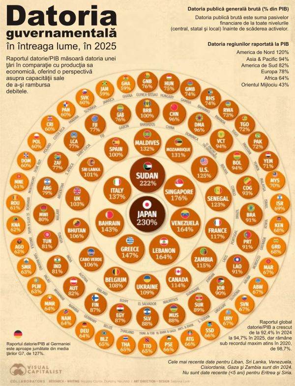 World debt continues to rise; Japan - the most indebted state, with 230% of GDP